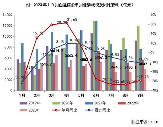 大力度宽松新政密集落地，百强房企销售环比提升