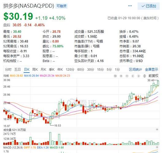 部分中概股走高 拼多多涨超8%