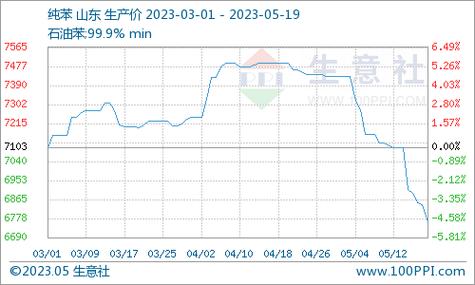 生意社：10月8日山东地区苯酐市场走势下滑