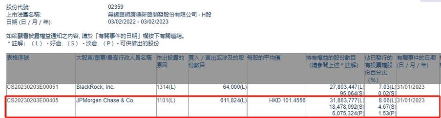 药明康德(02359)：第三季度激励对象行权数量为约53.39万股