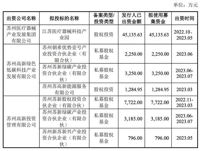 苏州高新(600736.SH)：旗下基金拟4000万元投资夏尔巴三期股权基金