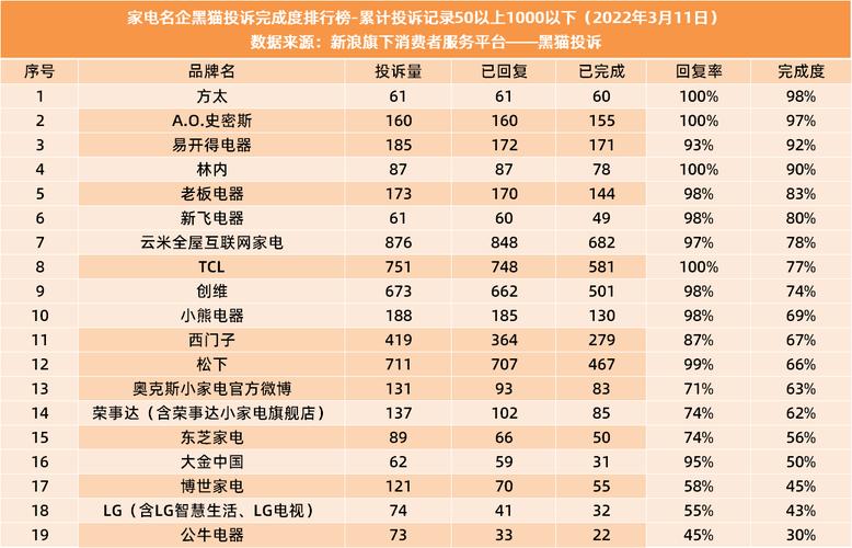 2023年黑猫投诉夏季家电投诉榜