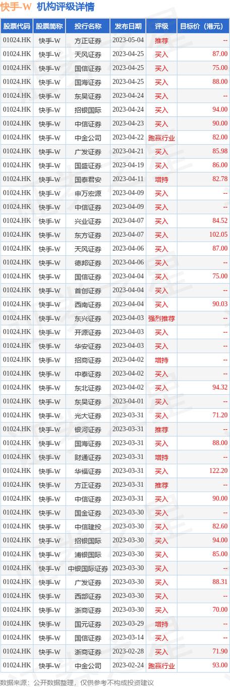快手-W(01024.HK)10月19日耗资1.13亿港元回购200万股