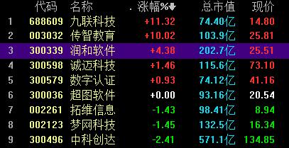 润和软件：奥特酷为公司的参股公司，公司持有奥特酷6%的股权