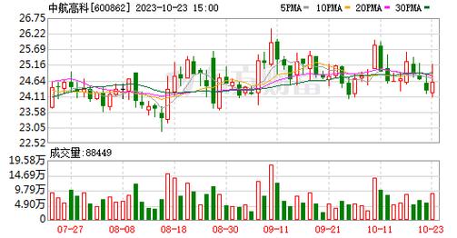 中航高科(600862.SH)：第三季度净利润2.93亿元，同比增长50.06%