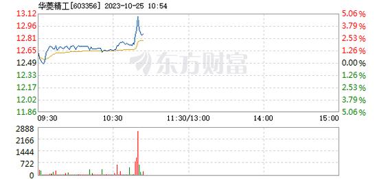 华菱精工上涨5.04%，报13.12元/股