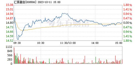汇源通信(000586.SZ)：第三季度净利润468.01万元 同比下降49.87%