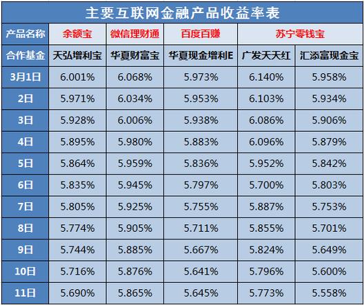 余额宝收益率计算器-余额宝收益率计算公式