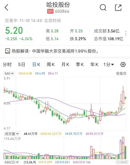 哈投股份(600864.SH)：第三季度净亏损7114.08万元