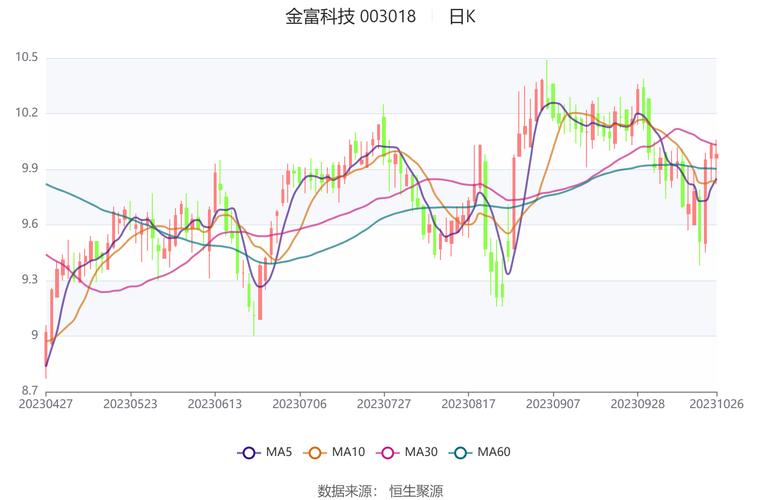 金富科技(003018.SZ)：第三季度净利润4140.93万元 同比增长11.00%