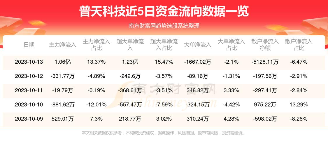 普天科技(002544.SZ)：第三季度净亏损109.08万元