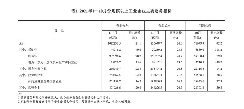 视频|7.7%！三季度工业企业利润由降转增