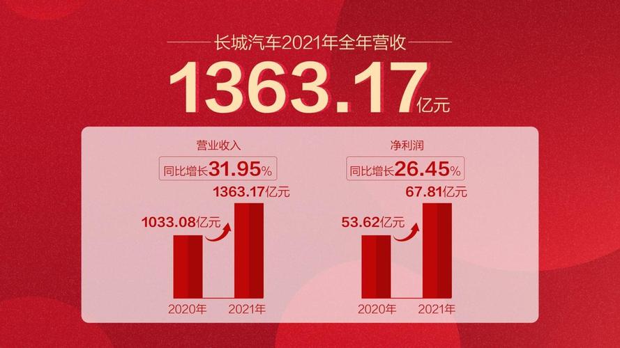 长城汽车(601633.SH)：前三季度净利润49.95亿元，同比减少38.79%