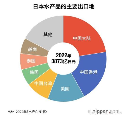 日本对华水产品出口额骤减99%，欧洲拉美迎出口商机