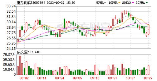 康龙化成(03759.HK)第三季度净利润3.53亿元  同比减少6.05%