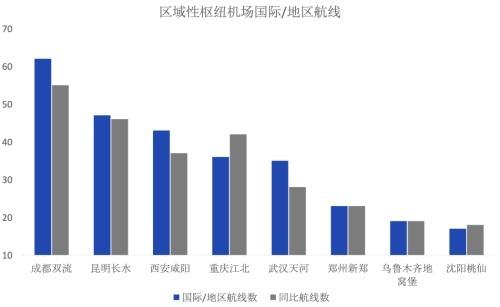 冬春新航季部分国际航班恢复率超2019年