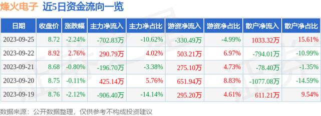 烽火电子(000561.SZ)第三季度净亏损2427.49万元
