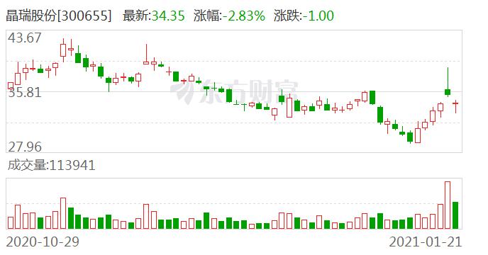 晶瑞电材(300655.SZ)：瑞红苏州拟引入战略投资者中石化资本