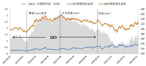 美债收益率走高 提升全球经济不确定性