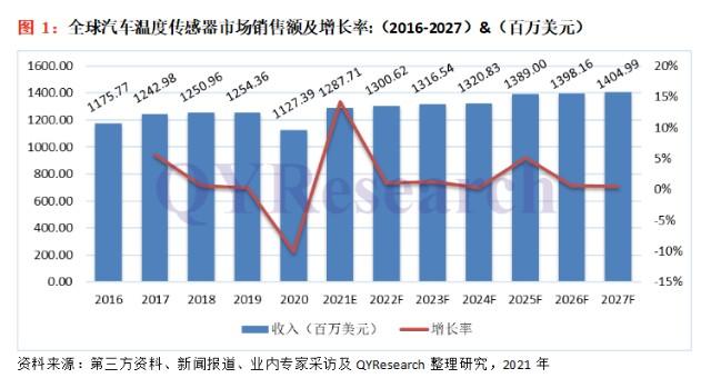 共进股份(603118.SH)：前三季度公司传感器封测及汽车电子两块业务销售额合计较去年全年已实现翻番