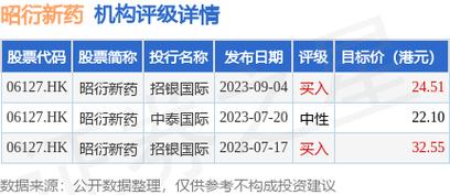 【AH互动】昭衍新药(06127)涨超4% 获Aggregate of abrdn plc增持15.87万股