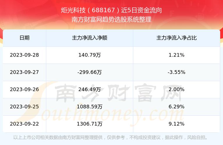 炬光科技(688167.SH)：拟以7554.05万欧元购买SMO100%股权