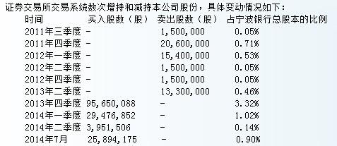 宁波银行：持股5%以上股东雅戈尔集团股份增持股份，累计持股比例提至9.97%