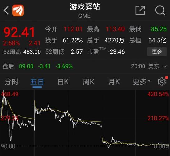 游戏驿站涨超7% 交易员押注该股下周将飙升至20美元以上