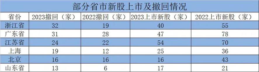 IPO周报：7家企业撤单，南高峰大额分红后拟募资补流被诟病