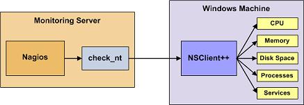 nagios-Nagios具备哪些主要功能