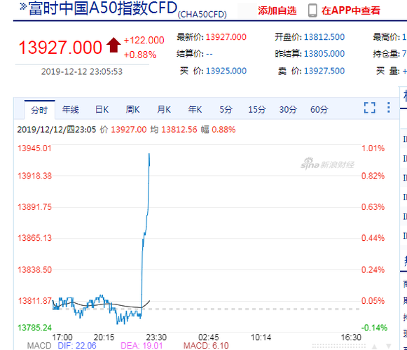 Contextlogic Inc盘中异动 早盘急速上涨5.35%报6.30美元