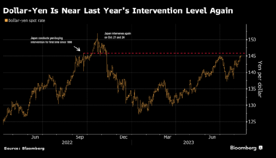 日元兑美元跌至去年11月以来最弱水平 接近去年引发日本干预的区域