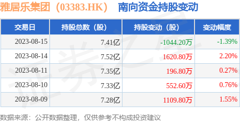 雅居乐集团（03383.HK）：8月15日南向资金减持1044.2万股