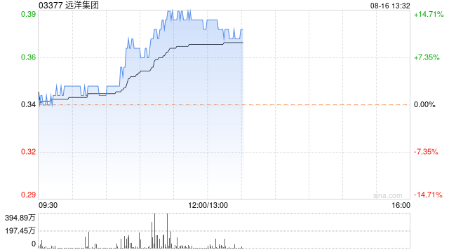内房股午盘拉升走高 远洋集团涨近12%合景泰富集团涨超6%