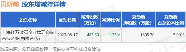 8月17日贝斯美发布公告，其股东减持487.5万股