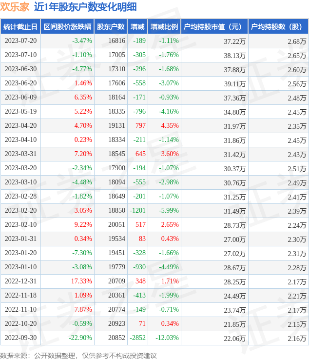 欢乐家(300997)7月20日股东户数1.68万户，较上期减少1.11%