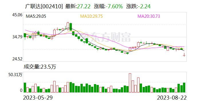 中银证券给予广联达买入评级 造价业务快速增长 数字新成本有望打造新增长点