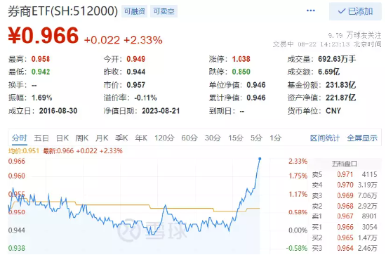 券商尾盘奇迹拉升,首创证券涨停,券商(ETF512000)涨逾2%!基金经理:阿尔法已就位,静待大贝塔与阿尔法共振