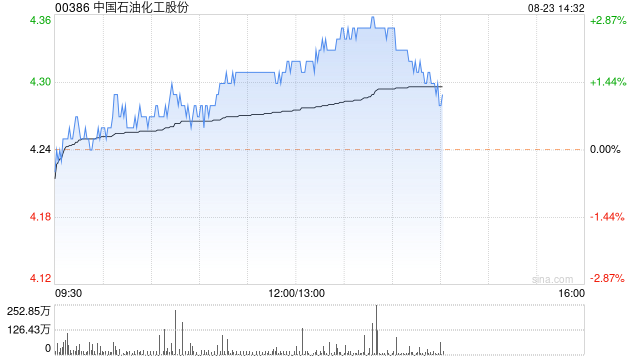 石油股午后拉升 中国石化及中国石油均涨超2%