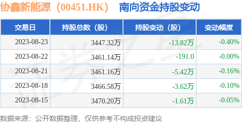 协鑫新能源（00451.HK）：8月23日南向资金减持13.82万股