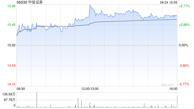 中资券商股今日集团上涨 中信证券收盘涨超4%
