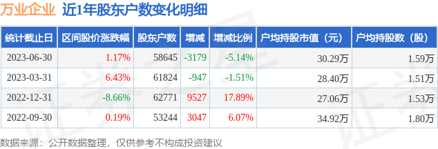 万业企业(600641)6月30日股东户数5.86万户，较上期减少5.14%