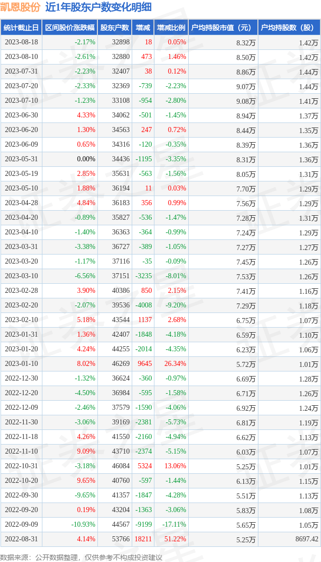 凯恩股份(002012)8月18日股东户数3.29万户，较上期增加0.05%