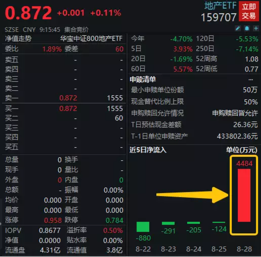 楼市“金九银十”可期？资金提前火爆，地产ETF（159707）份额、规模迭创新高