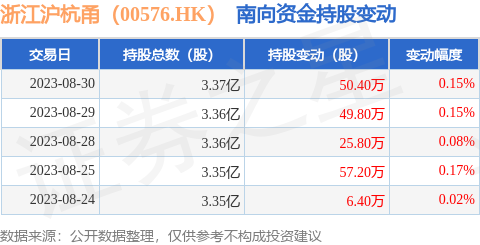 浙江沪杭甬（00576.HK）：8月30日南向资金增持50.4万股