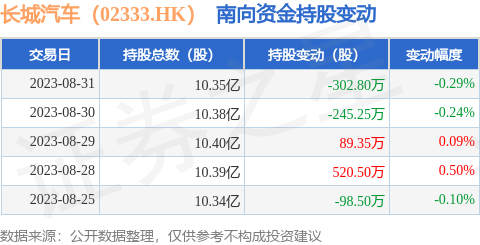 长城汽车（02333.HK）：8月31日南向资金减持302.8万股