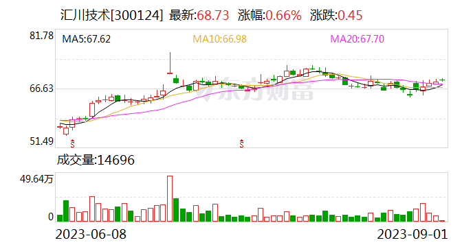 汇川技术筹码连续7期集中