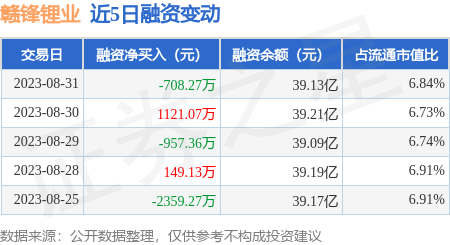 赣锋锂业：8月31日融资买入5624.94万元，融资融券余额39.34亿元