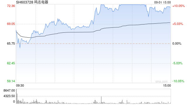 快讯：机器人概念股午后再度拉升 鸣志电器拉升封板