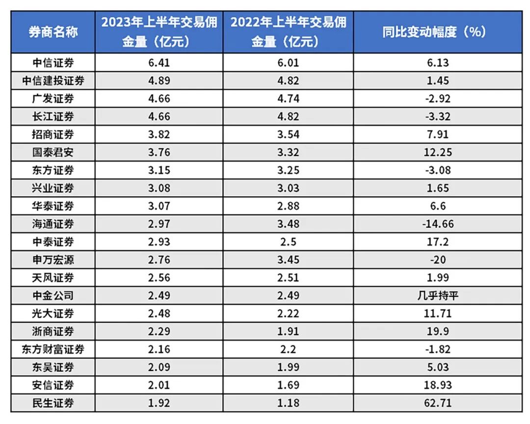 百亿佣金分仓放榜！最强黑马是……